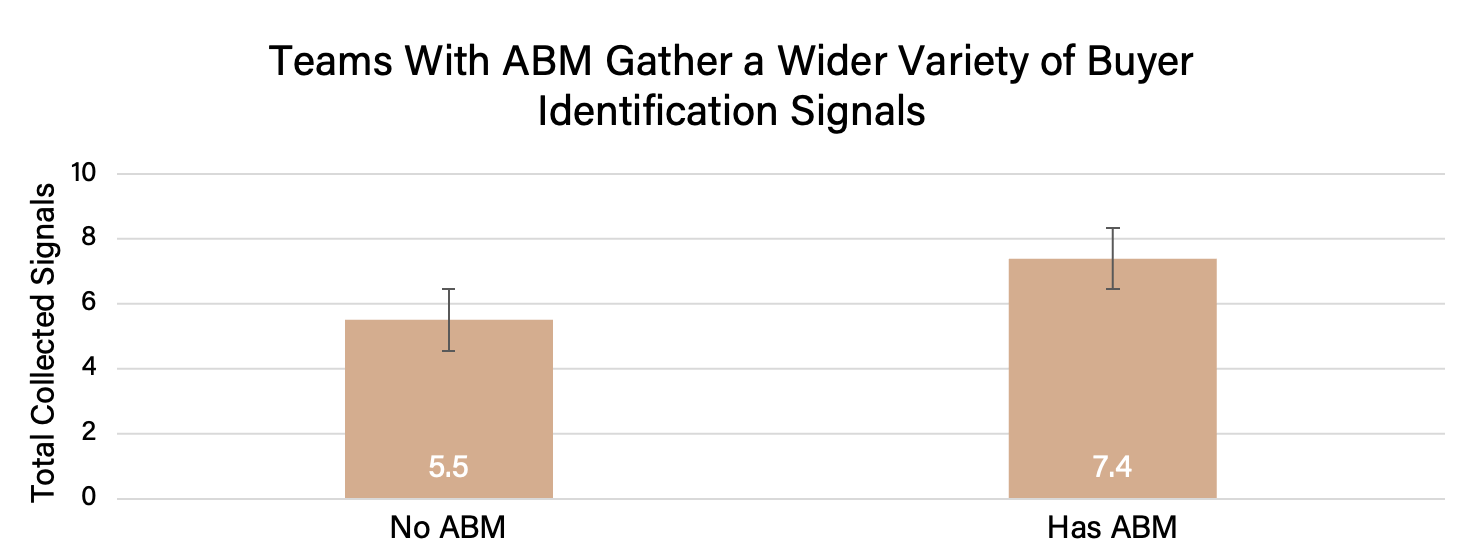 Figure 8. Teams with ABM gather a wide variety of buyer identification signals